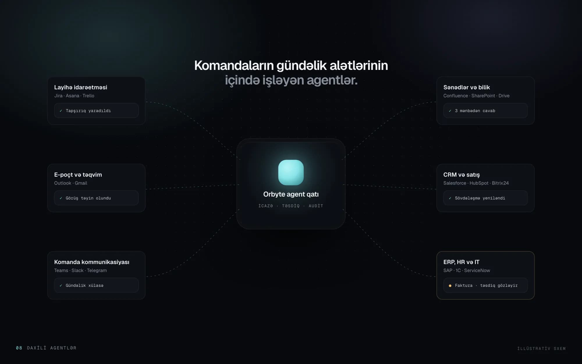 Daxili agentlər: layihə, e-poçt, CRM, ERP və bilik sistemlərinə qoşulan agent qatı